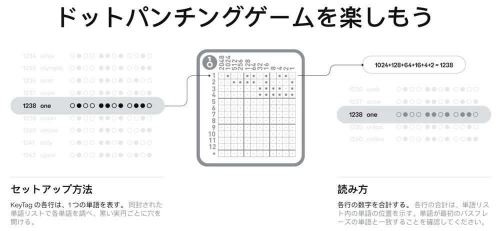 OneKey KeyTag｜航空宇宙グレードの TC 4 チタン合金でシードフレーズを守る